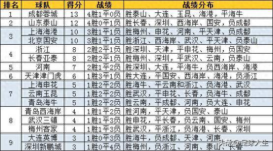 包含中超球队排名局势:保级压力山大!的词条 包含中超球队排名局势:保级压力山大!的词条